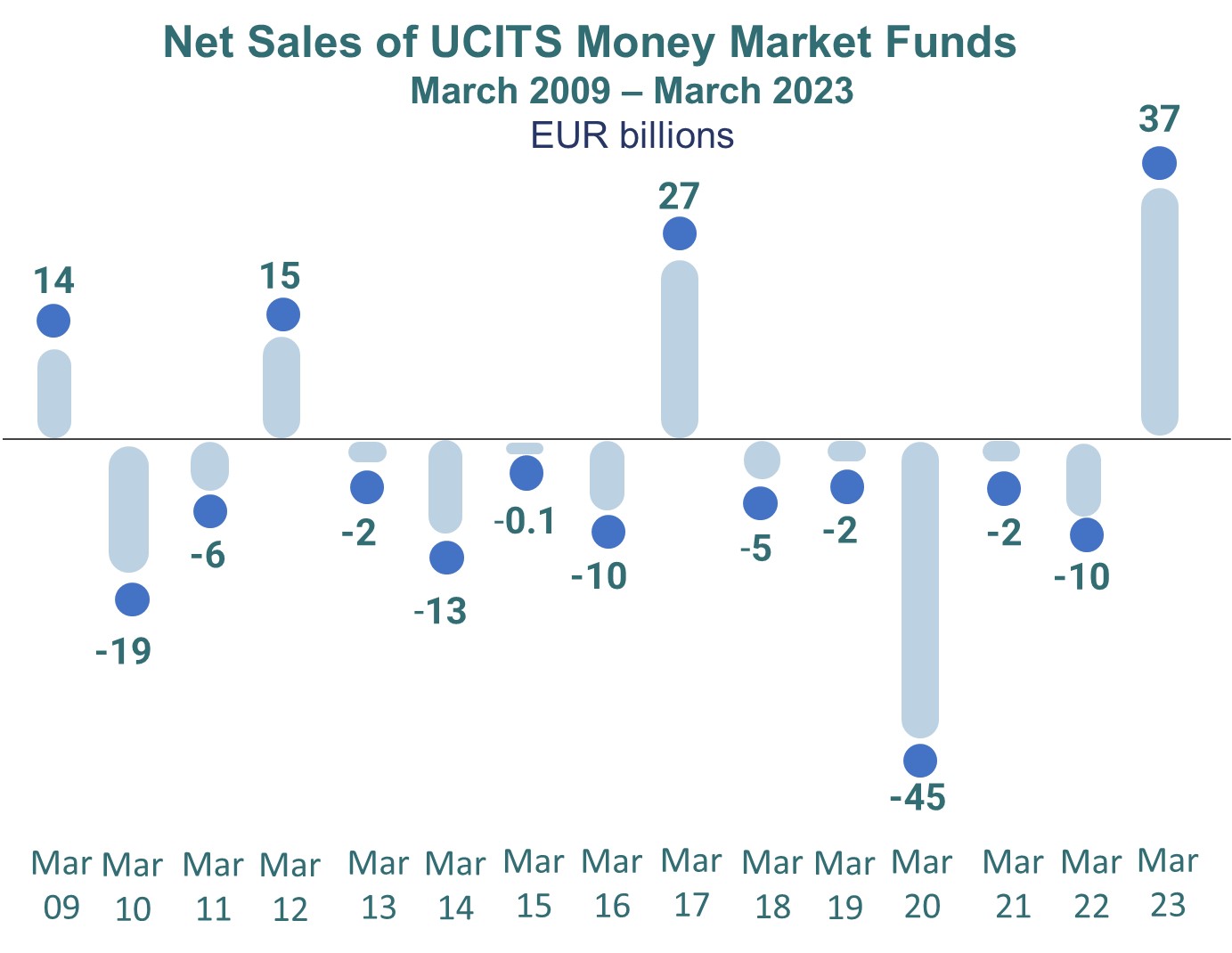 MMFs March 2009-March 2023