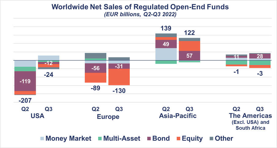Worldwide Net Sales of Regulated Open-End Funds
